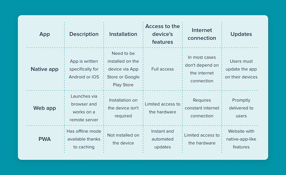 A Comprehensive Guide on Progressive Web App
